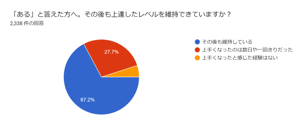 ゴルフが上達する人の特徴は？