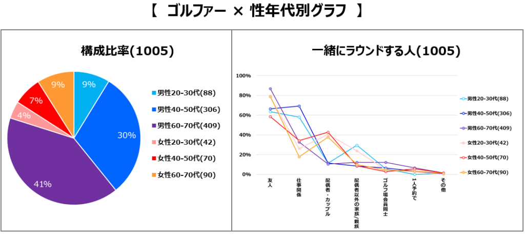 ゴルフの人気年齢層は？