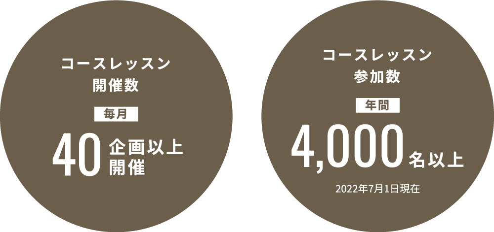 ステップゴルフはコースレッスン実績日本一！