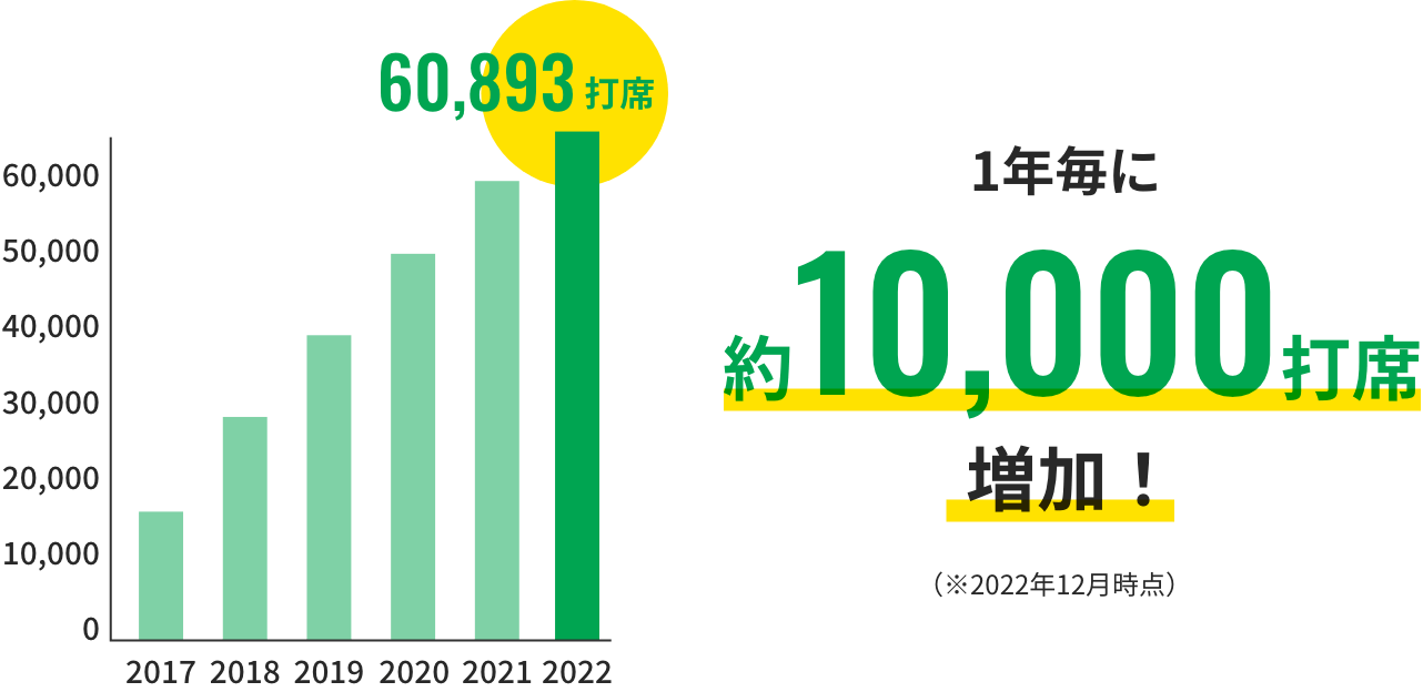 1ヵ月の稼働打席数（平均）