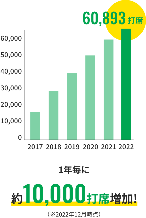 1ヵ月の稼働打席数（平均）